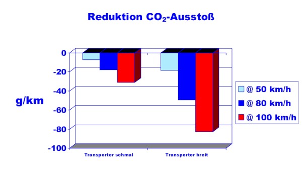 Reduktion CO2-Ausstoß bei verschiedenen Geschwindigkeiten